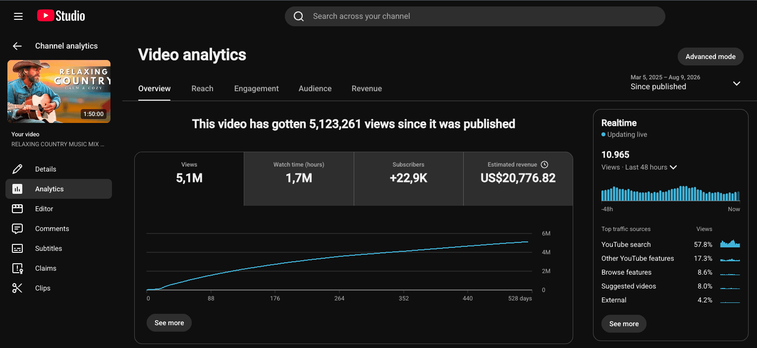 YouTube Studio analytics for a single AI music video: 5,123,261 views, 1.7M hours of watch time, +22.9K subscribers and US$20,776.82 estimated revenue since it was published.